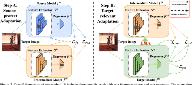 Figure 3 for Source-free Domain Adaptive Human Pose Estimation