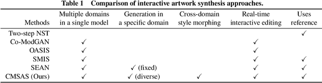 Figure 1 for Controllable Multi-domain Semantic Artwork Synthesis