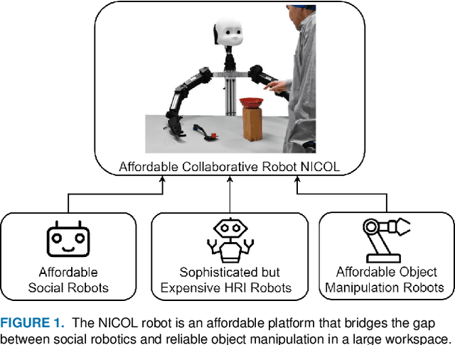 Figure 1 for NICOL: A Neuro-inspired Collaborative Semi-humanoid Robot that Bridges Social Interaction and Reliable Manipulation