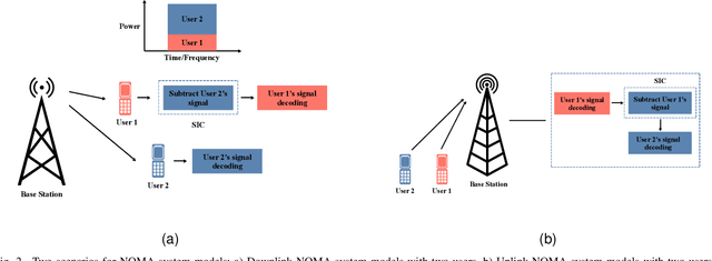 Figure 2 for Physical Layer Security for NOMA Systems: Requirements, Issues, and Recommendations