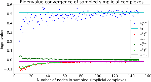 Figure 1 for Frequency Convergence of Complexon Shift Operators (Extended Version)