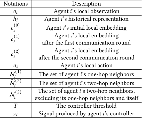 Figure 2 for AC2C: Adaptively Controlled Two-Hop Communication for Multi-Agent Reinforcement Learning