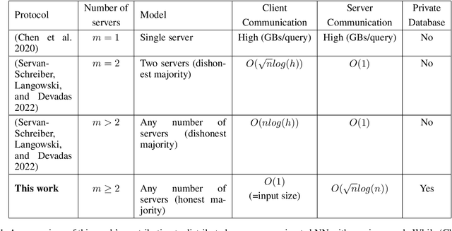 Figure 2 for Don't forget private retrieval: distributed private similarity search for large language models