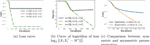 Figure 1 for How Over-Parameterization Slows Down Gradient Descent in Matrix Sensing: The Curses of Symmetry and Initialization