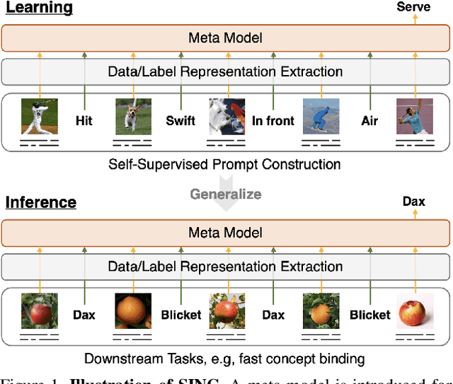 Figure 1 for SINC: Self-Supervised In-Context Learning for Vision-Language Tasks