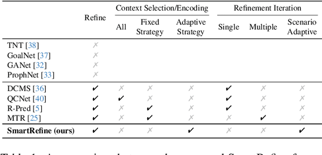 Figure 1 for SmartRefine: A Scenario-Adaptive Refinement Framework for Efficient Motion Prediction