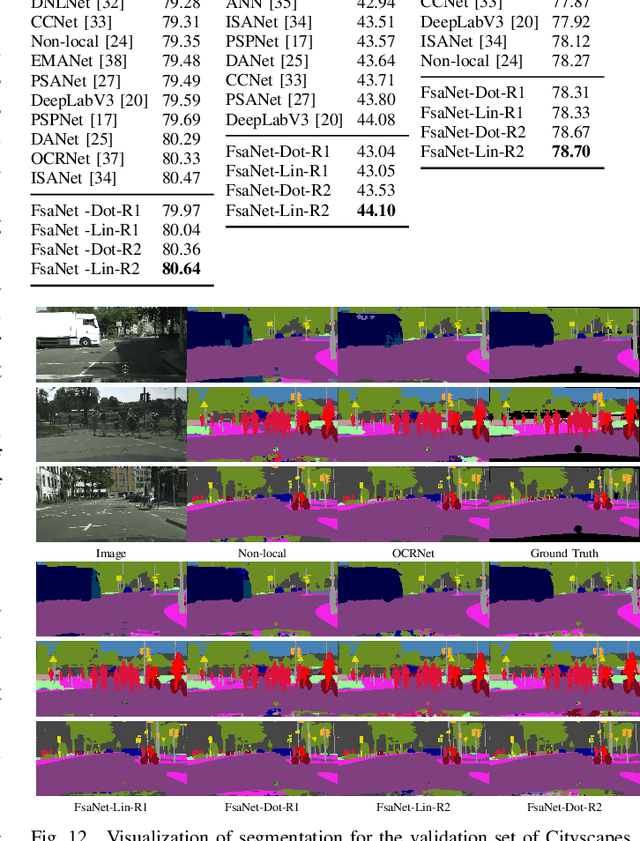 Figure 4 for FsaNet: Frequency Self-attention for Semantic Segmentation