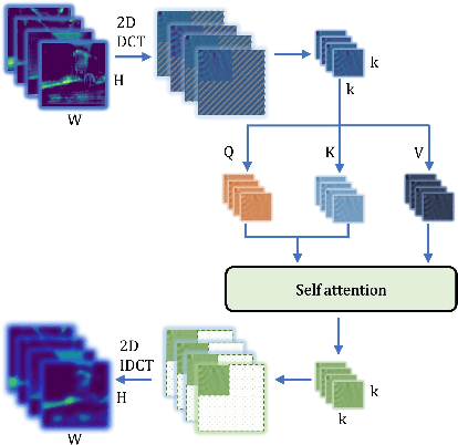 Figure 1 for FsaNet: Frequency Self-attention for Semantic Segmentation