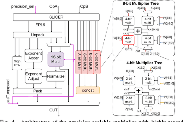 Figure 4 for A Precision-Scalable RISC-V DNN Processor with On-Device Learning Capability at the Extreme Edge