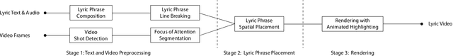 Figure 3 for Automated Conversion of Music Videos into Lyric Videos