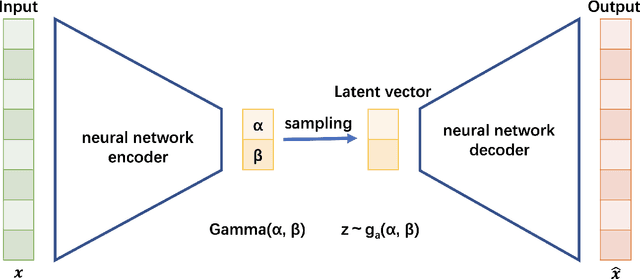Figure 1 for A variational autoencoder-based nonnegative matrix factorisation model for deep dictionary learning