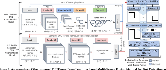 Figure 2 for DL2Fence: Integrating Deep Learning and Frame Fusion for Enhanced Detection and Localization of Refined Denial-of-Service in Large-Scale NoCs
