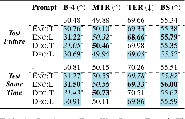 Figure 2 for Time-aware Prompting for Text Generation