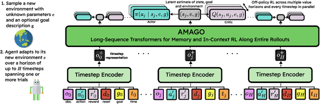 Figure 1 for AMAGO: Scalable In-Context Reinforcement Learning for Adaptive Agents