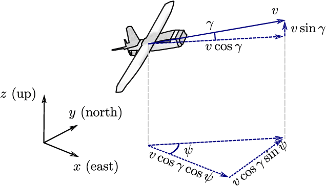 Figure 1 for Planning Visual Inspection Tours for a 3D Dubins Airplane Model in an Urban Environment