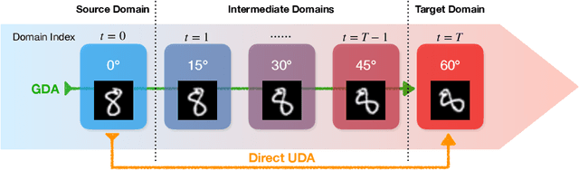 Figure 1 for Gradual Domain Adaptation: Theory and Algorithms