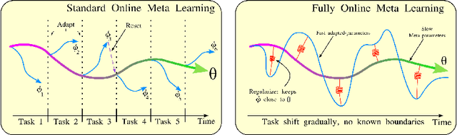 Figure 1 for Fully Online Meta-Learning Without Task Boundaries