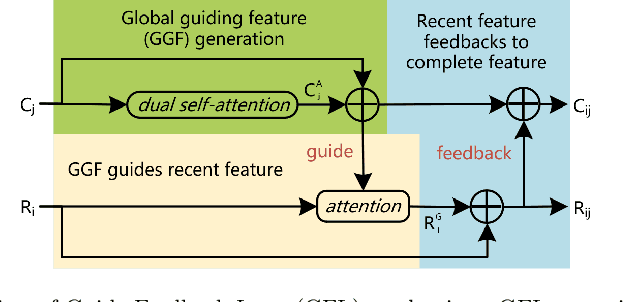 Figure 3 for Intention Action Anticipation Model with Guide-Feedback Loop Mechanism
