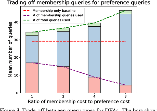 Figure 3 for Learning Formal Specifications from Membership and Preference Queries