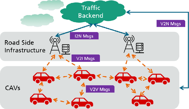 Figure 1 for V2X-Boosted Federated Learning for Cooperative Intelligent Transportation Systems with Contextual Client Selection