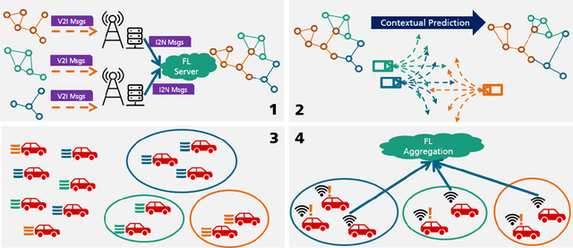 Figure 2 for V2X-Boosted Federated Learning for Cooperative Intelligent Transportation Systems with Contextual Client Selection