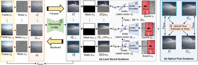 Figure 2 for Soundini: Sound-Guided Diffusion for Natural Video Editing