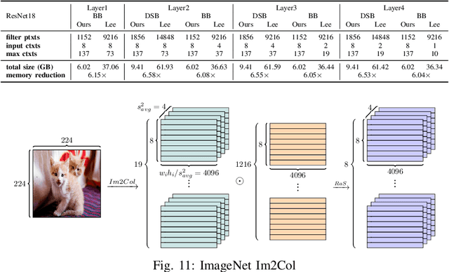Figure 3 for HyPHEN: A Hybrid Packing Method and Optimizations for Homomorphic Encryption-Based Neural Networks