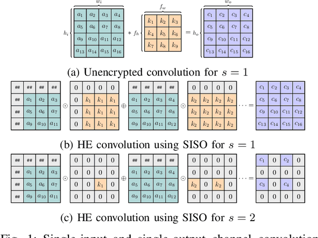 Figure 1 for HyPHEN: A Hybrid Packing Method and Optimizations for Homomorphic Encryption-Based Neural Networks