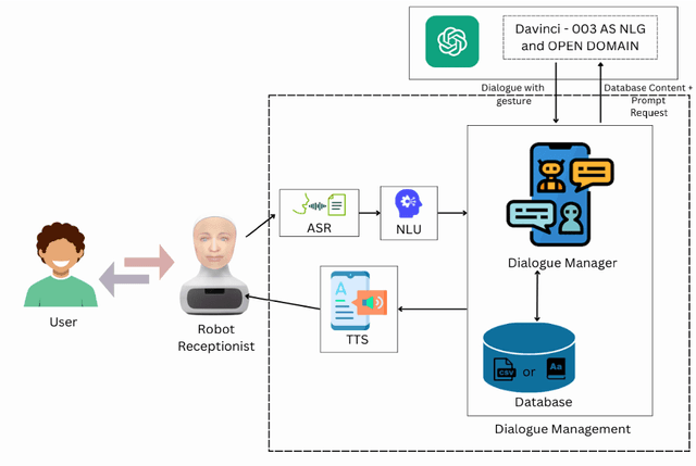 Figure 2 for FurChat: An Embodied Conversational Agent using LLMs, Combining Open and Closed-Domain Dialogue with Facial Expressions