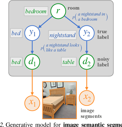 Figure 3 for LaMPP: Language Models as Probabilistic Priors for Perception and Action