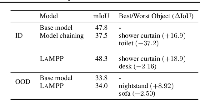 Figure 2 for LaMPP: Language Models as Probabilistic Priors for Perception and Action