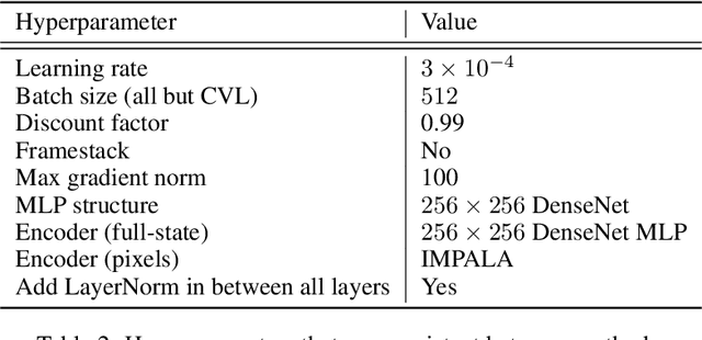 Figure 4 for Contrastive Value Learning: Implicit Models for Simple Offline RL
