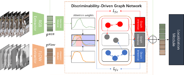 Figure 3 for DDG-Net: Discriminability-Driven Graph Network for Weakly-supervised Temporal Action Localization