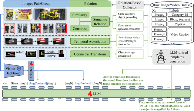Figure 3 for RelationVLM: Making Large Vision-Language Models Understand Visual Relations