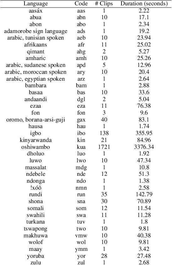 Figure 2 for AfroDigits: A Community-Driven Spoken Digit Dataset for African Languages