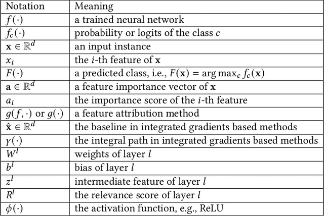 Figure 2 for Gradient based Feature Attribution in Explainable AI: A Technical Review