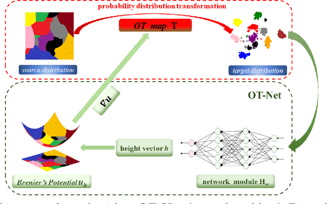 Figure 1 for OT-Net: A Reusable Neural Optimal Transport Solver