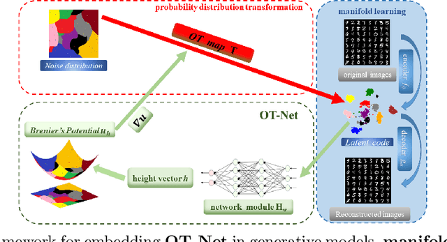 Figure 3 for OT-Net: A Reusable Neural Optimal Transport Solver