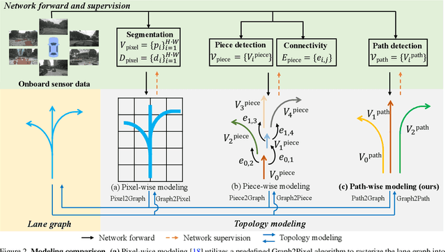 Figure 3 for Lane Graph as Path: Continuity-preserving Path-wise Modeling for Online Lane Graph Construction