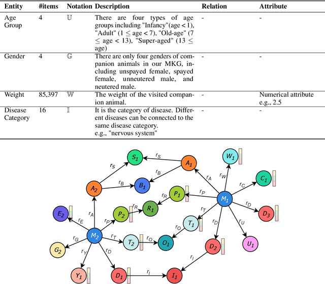 Figure 2 for Companion Animal Disease Diagnostics based on Literal-aware Medical Knowledge Graph Representation Learning
