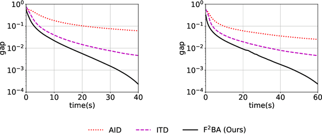 Figure 2 for Near-Optimal Fully First-Order Algorithms for Finding Stationary Points in Bilevel Optimization