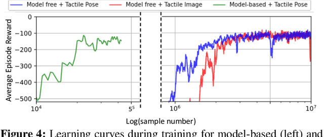 Figure 4 for Sim-to-Real Model-Based and Model-Free Deep Reinforcement Learning for Tactile Pushing