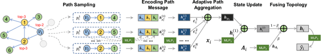Figure 3 for PathMLP: Smooth Path Towards High-order Homophily
