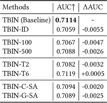Figure 4 for TBIN: Modeling Long Textual Behavior Data for CTR Prediction