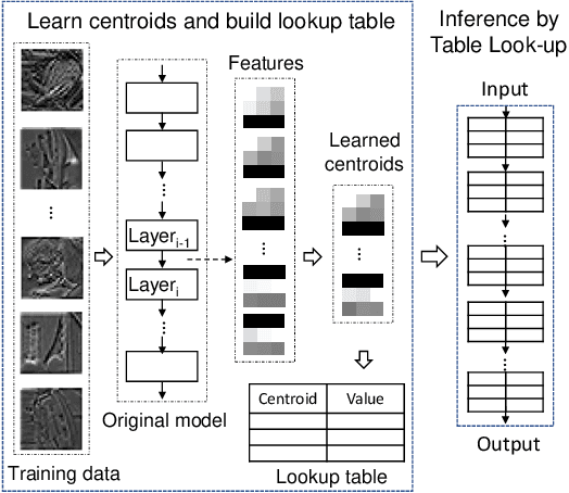 Figure 1 for LUT-NN: Towards Unified Neural Network Inference by Table Lookup