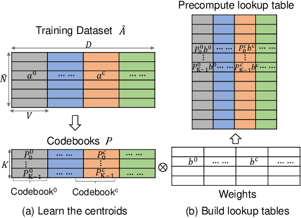 Figure 3 for LUT-NN: Towards Unified Neural Network Inference by Table Lookup
