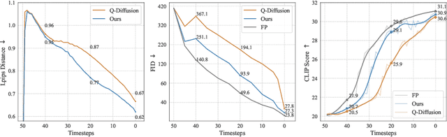Figure 1 for QNCD: Quantization Noise Correction for Diffusion Models