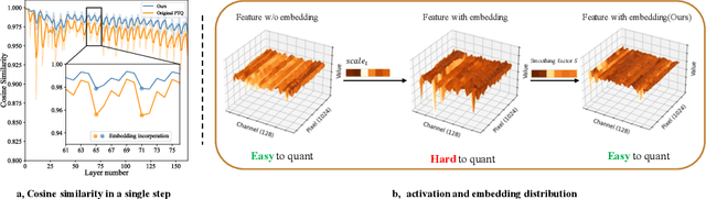 Figure 3 for QNCD: Quantization Noise Correction for Diffusion Models