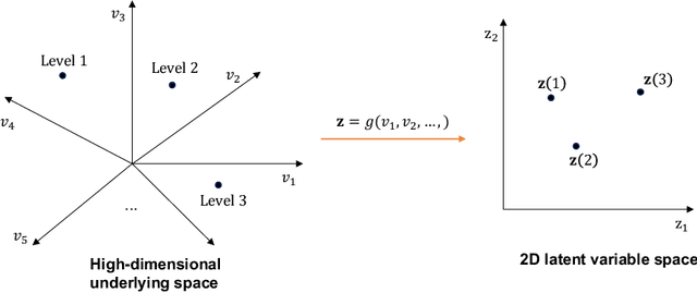 Figure 1 for Fully Bayesian inference for latent variable Gaussian process models