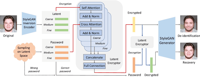 Figure 3 for RiDDLE: Reversible and Diversified De-identification with Latent Encryptor